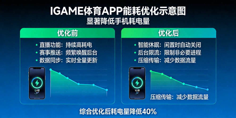 IGAME体育APP能耗优化示意图 - 显著降低手机耗电量