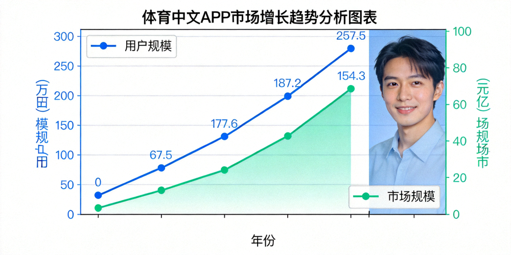 体育中文APP市场增长趋势分析图表 - 显示用户规模与市场规模双增长