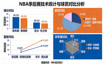 NBA篮球季后赛技术统计与球员对比分析 - 数据可视化图表