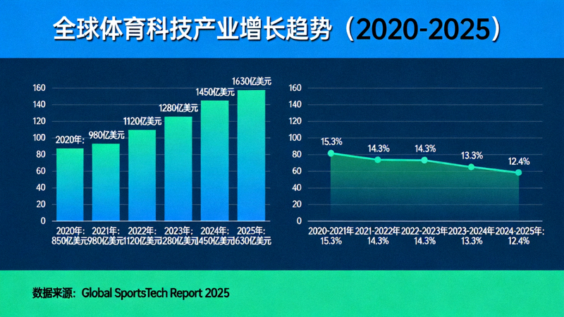 全球体育科技产业增长趋势图表 - 显示市场规模与增长率数据