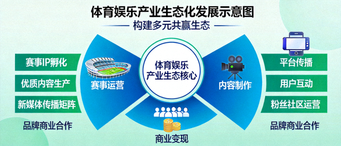 体育娱乐产业生态化发展示意图 - 构建多元共赢生态