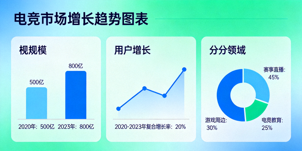 电竞市场增长趋势图表 - 展示市场规模、用户增长及细分领域占比