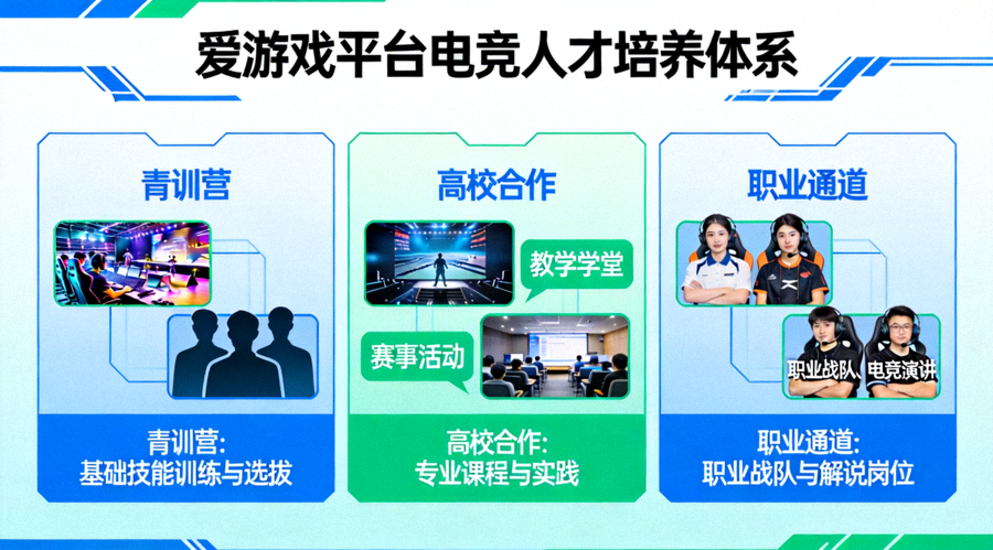 爱游戏平台电竞人才培养体系示意图 - 展示从青训营、高校合作到职业通道的全路径规划