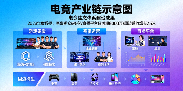 电竞产业链示意图 - 展示电竞生态体系建设成果