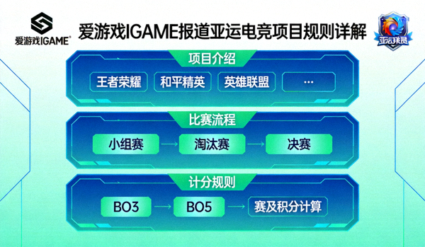 爱游戏IGAME报道亚运电竞项目规则详解