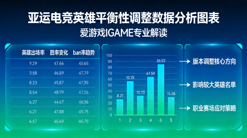 亚运电竞英雄平衡性调整数据分析图表 - 爱游戏IGAME专业解读