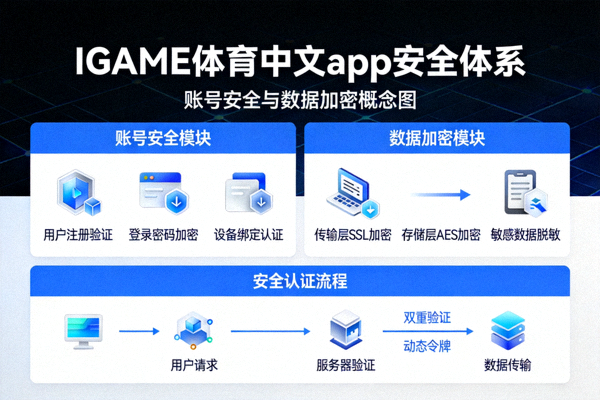 账号安全与数据加密概念图 - IGAME体育中文app安全体系