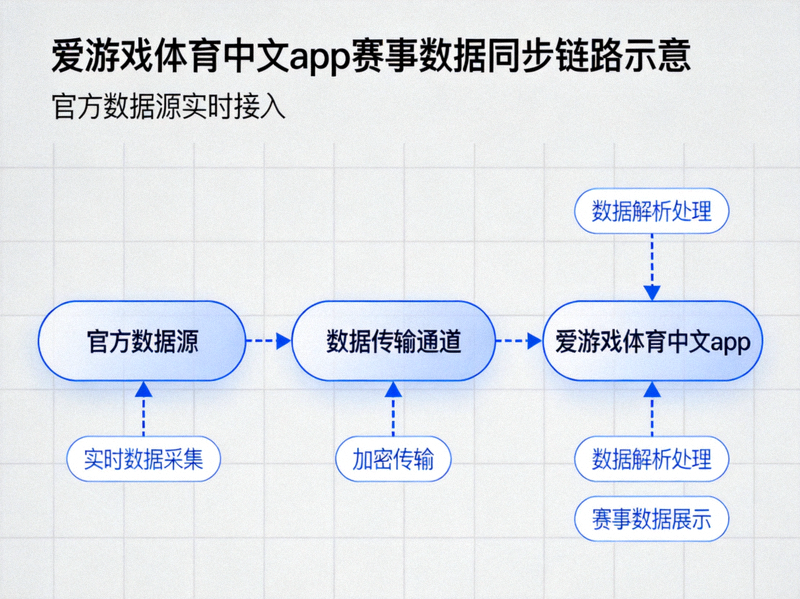 爱游戏体育中文app赛事数据同步链路示意 - 官方数据源实时接入