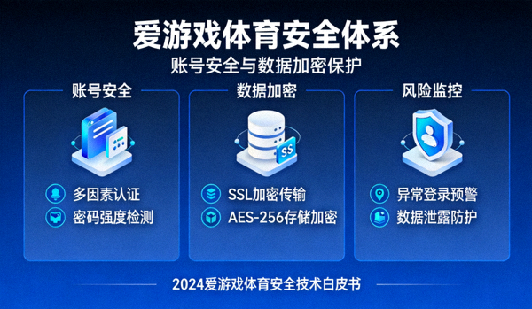 账号安全与数据加密保护概念图示 - 爱游戏体育安全体系