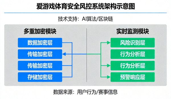 爱游戏体育安全风控系统架构示意图，展示多重加密与实时监测模块