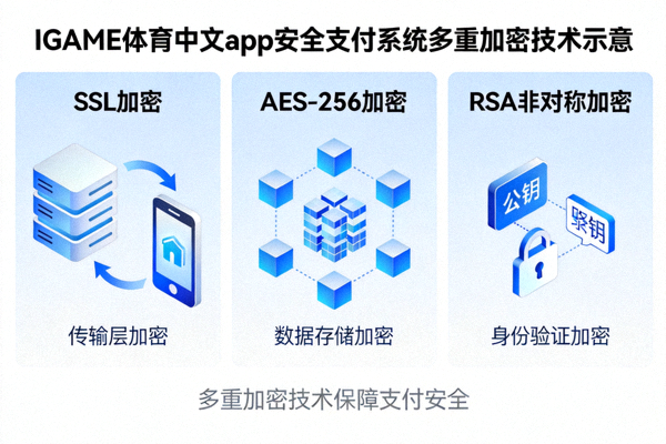 IGAME体育中文app安全支付系统多重加密技术示意